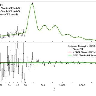 Upper Panel CMB TT Power Spectrum Plotted With The Best Fit Parameters