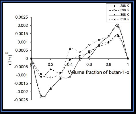 The Inverse Relaxation Time 1 E Versus Volume Fraction Of Acetic