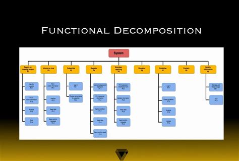 How To Make An Engineering Functional Decomposition Diagram