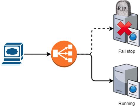 Fault Tolerance In System Design GeeksforGeeks