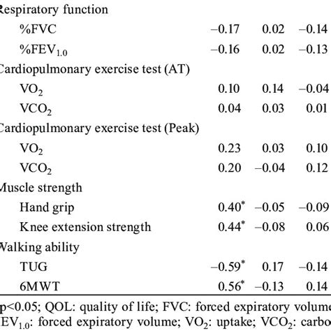 Relationship Between Physical Function And Health Related QOL In