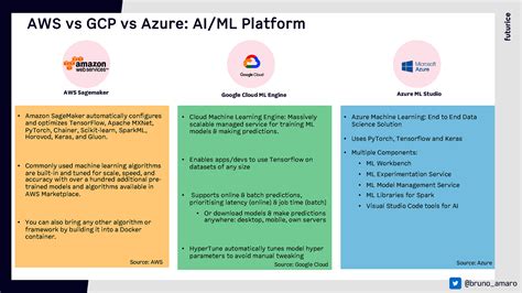 The Hitchhikers Guide To The Cloud Aws Vs Gcp Vs Azure And Their Ai