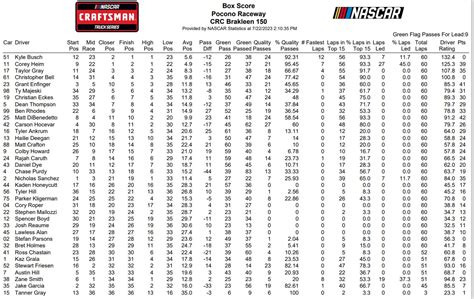 Truck Series Pocono 2023 Nascar Loop Data Box Score