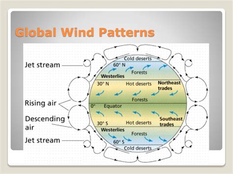 Ppt Chapter 19 Air Pressure And Wind Powerpoint Presentation Free