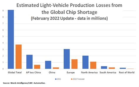 Still A Problem But Global Production Losses From Chip Shortage Are Falling Wards Intelligence