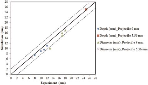 Correlation Graph Simulation Versus Experiment Download Scientific Diagram