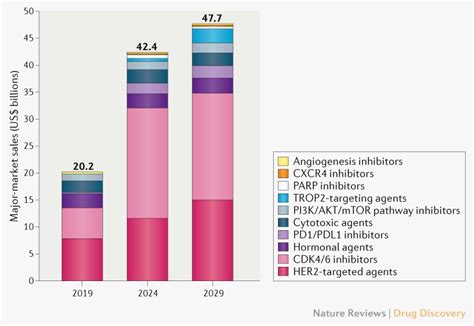 The Breast Cancer Drug Market