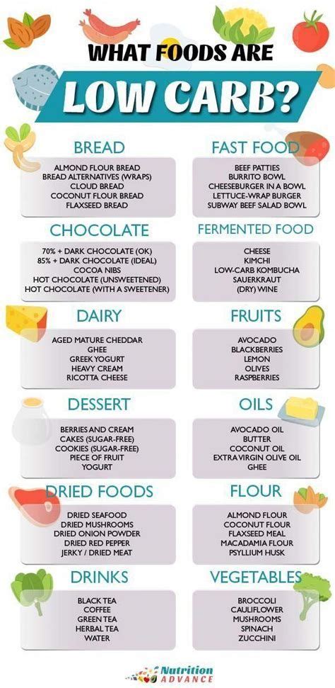 Low Carb Food List Printable Carb Chart Keto Size Me Low Carb Flaxseed Bread Coconut