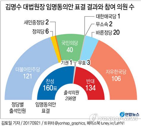 그래픽 김명수 대법원장 임명동의안 표결 결과와 참여 의원 수 연합뉴스