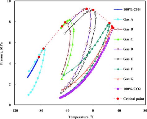 P T Phase Diagrams Of Gas Samples Download Scientific Diagram