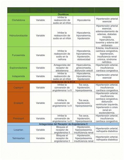 Antihipertensivos S Nchez Castillo Eunice Udocz
