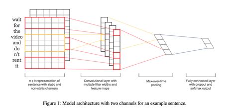 Cnns For Text Classification Cezanne Camacho Machine And Deep