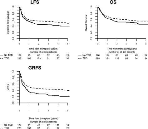 Leukemia Free Survival Lfs Overall Survival Os And Graft Versus