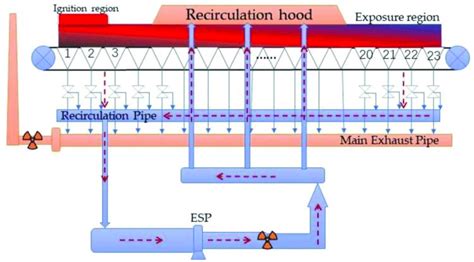 Flue Gas Recirculation Sintering Fgrs Download Scientific Diagram