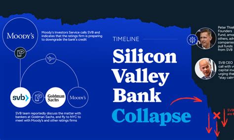 Timeline The Shocking Collapse Of Silicon Valley Bank