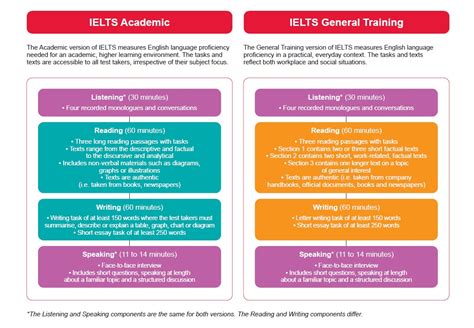 How To Prepare For The Ielts Exam A Guide To Boost Your Ielts Exam