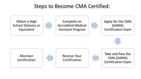 Free CMA Practice Test 2024 200 Certified Medical Assistant Qs