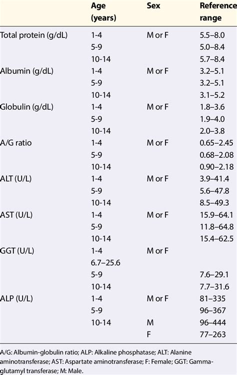 Reference Range For Different Liver Function Parameters In Children By