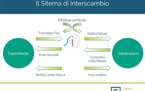 Fatture Elettroniche Il Sistema Di Interscambio Farma Manager Academy