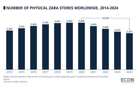 Zara Online Sales Worldwide Store Count Revenue Ecdb