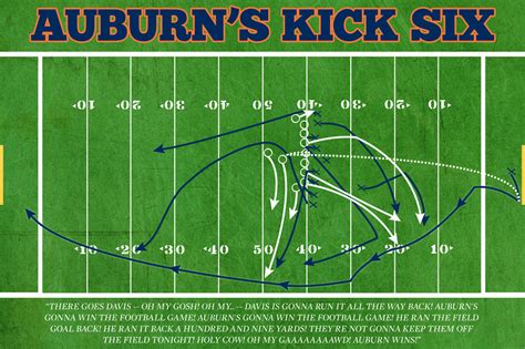 The Alabama-Auburn Kick Six, illustrated - SBNation.com