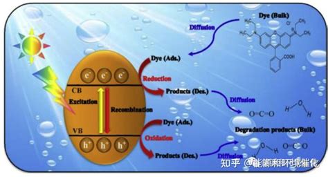 2020年光催化降解污染物领域引用最多的5篇sci论文 知乎