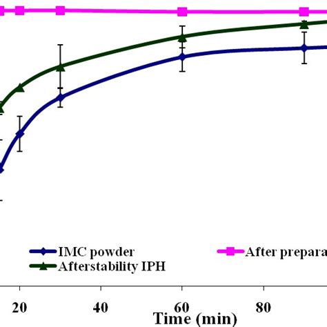 Dissolution Profiles Of Imc From Solid Dispersions After Preparation