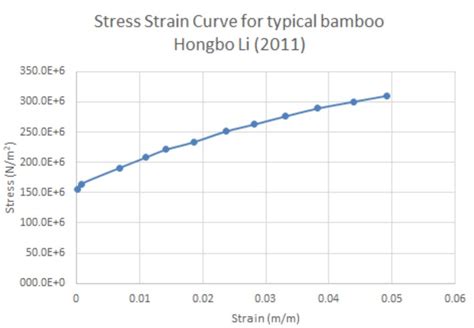 Bamboo Reinforced Concrete Criteria Performance Civilverse