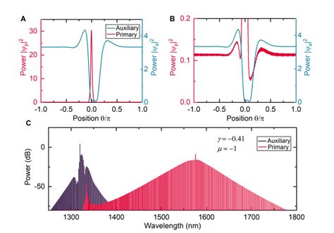 Fig S3 A Simulated Intracavity Waveforms Of A Dark Bright Soliton