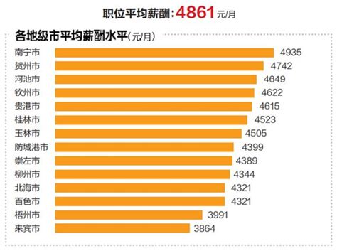 2018廣西薪酬報告出爐 南寧平均月薪居廣西首位 每日頭條