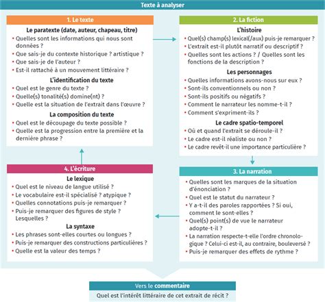 Récit Fiche 7 Analyser un extrait de récit Lelivrescolaire fr