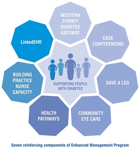 Management Western Sydney Diabetes