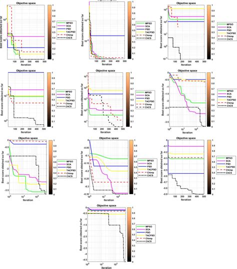 Convergence Graph Of Algorithms On 10 Fixed Dimension Multimodal Test Suits Download