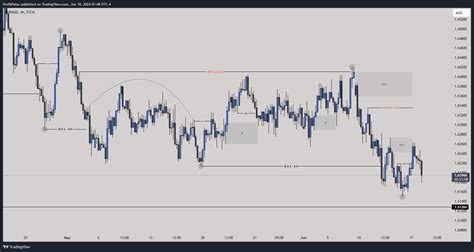 FX EURAUD Chart Image By ProfitPalac TradingView