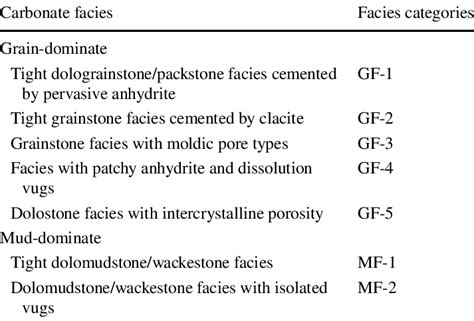 Facies Categories Of The Upper Dalan And Kangan Formations Based On The Download Scientific