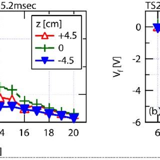 Radial Profiles Of A Ion Saturation Currents And B Floating