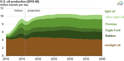 Tight Oil Expected To Make Up Most Of U S Oil Production Increase Through 2040 U S Energy