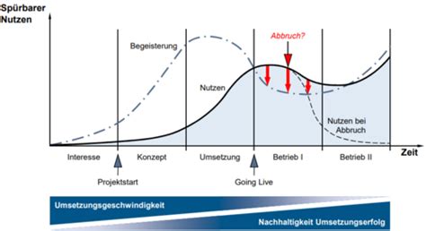 Strategieumsetzung Und Change Management Karteikarten Quizlet