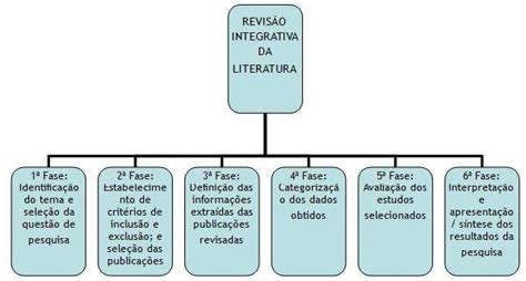 Etapas Da Revisão Integrativa Download Scientific Diagram