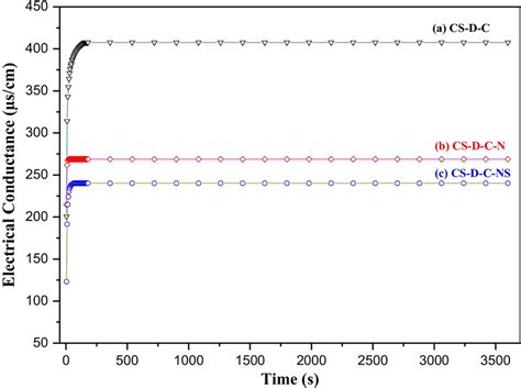 Electrical Conductance Curves Of 0 3 G Samples Solved In 50 ML Of