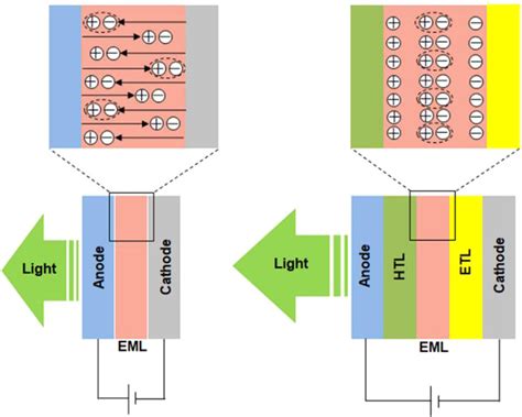 Structure Of Oled Emitting Devices Left In The Monolayer Hot Sex Picture