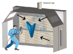 What Are The Types Of Airflow In A Paint Booth Aerem