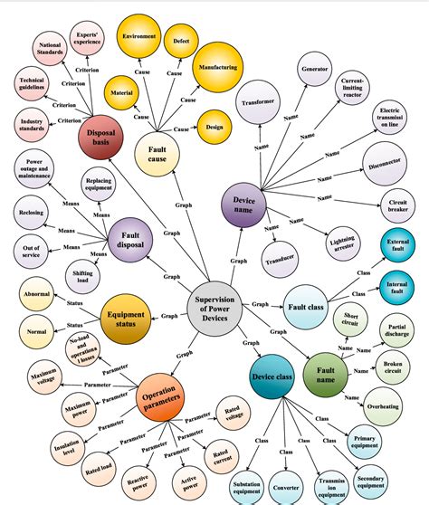 Figure 4 From Application Of Knowledge Graph In Power System Fault