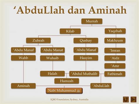 Mora Budi Sinaga Silsilah Muhammad Saw - Riset