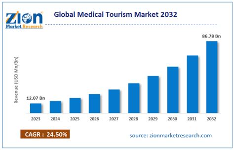 Medical Tourism Market Size Share Trends Analysis By