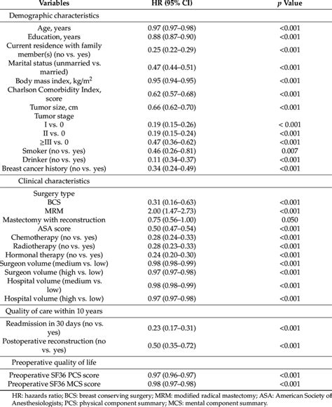 Univariate Cox Regression Analysis Of Recurrence Within 10 Years After Download Scientific