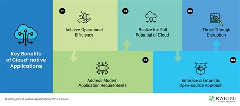 Building Cloud Native Applications And Best Practices Kanini