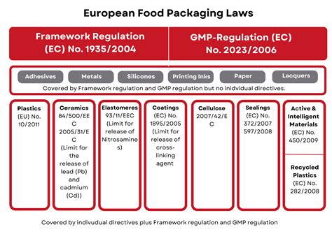 Food Contact Material Testing - How to comply with EU and US