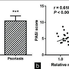 The Expression Levels Of Serum Microrna A P Are Related To Disease