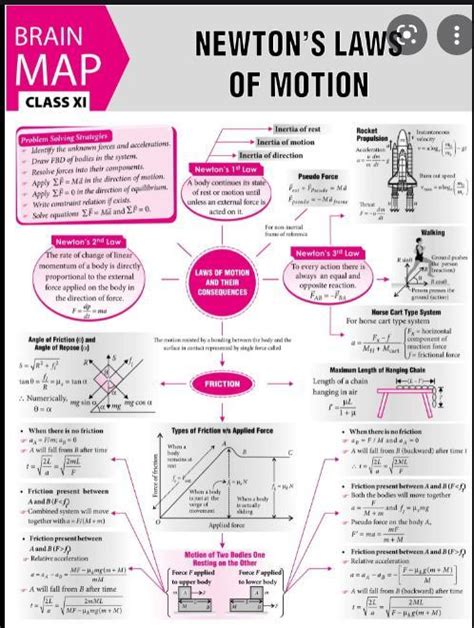 Mind Map Of Force And Laws Of Motion Class Brainly In